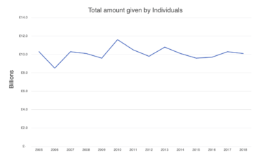 What does the latest research tell us about the state of fundraising?