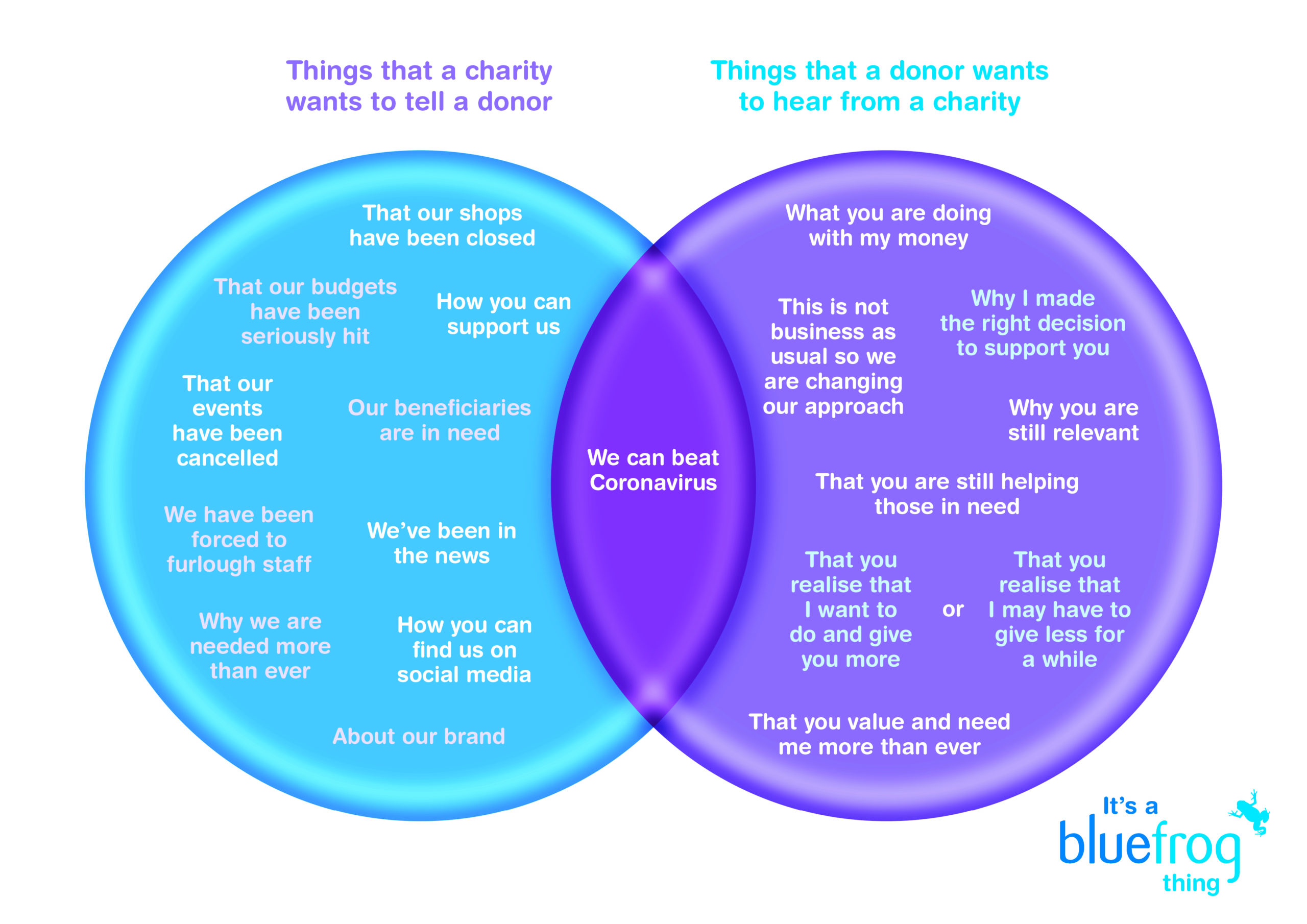 We know different. What is Charity. Types of Charity. What is social value. Charity speaking.